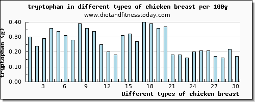 chicken breast tryptophan per 100g